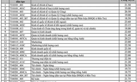 Đại học Kinh tế - Luật vừa công bố điểm chuẩn hệ chính quy năm 2018